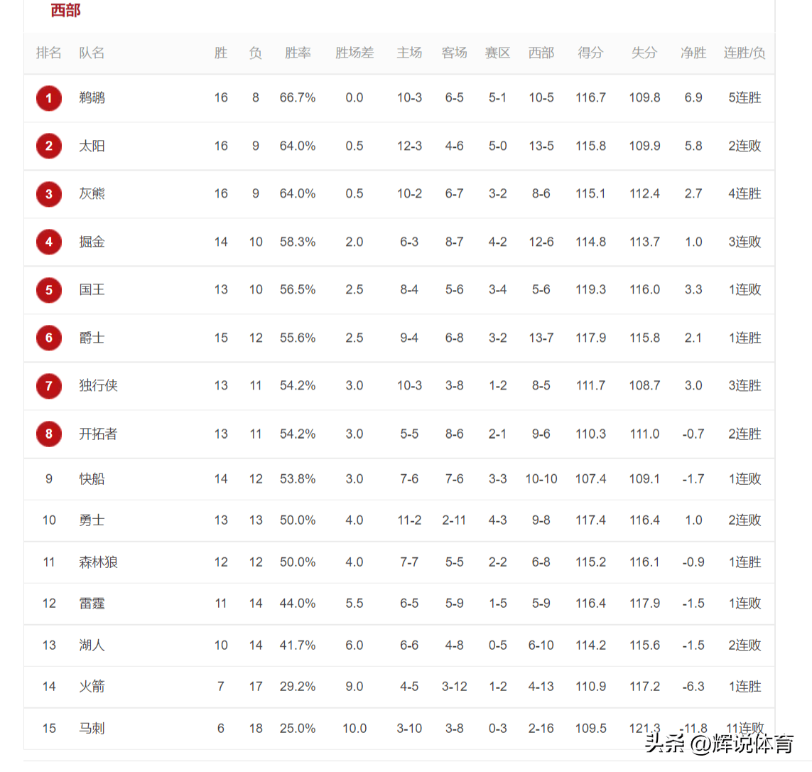 NBA西部最新排名，鹈鹕登上榜首，勇士队仅列第十位