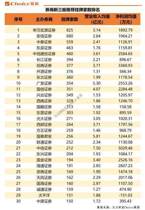 券商新三板营业最新排名