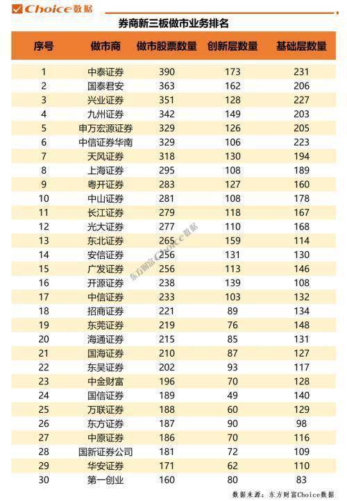 券商新三板营业最新排名