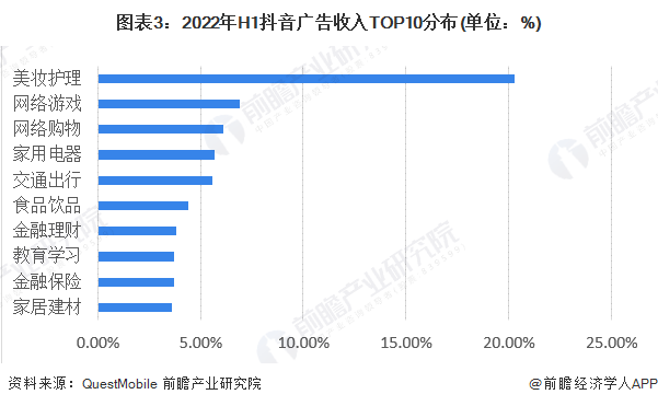 2022年中国广告行业收入结构分析 美妆护理广告收入位居前列亚星体育(图3)