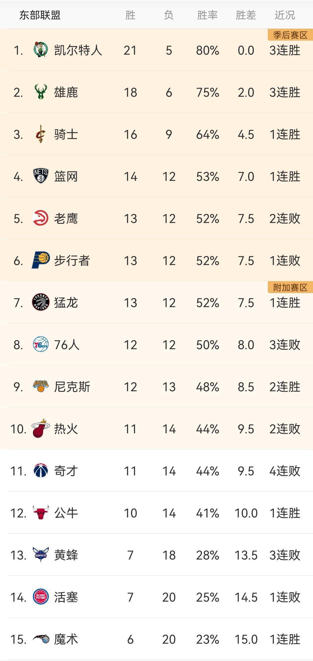 今天的NBA之战（12月8日）和明天的赛程预览，积分榜更新