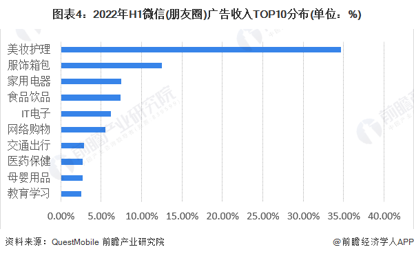 2022年中国广告行业收入结构分析 美妆护理广告收入位居前列亚星体育(图4)