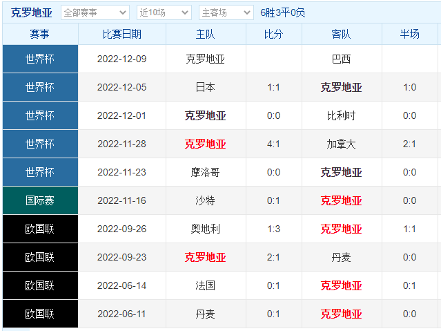 克罗地亚vs巴西 数据支持巴西有望取胜！荷兰VS阿根廷 摩洛哥VS葡萄牙