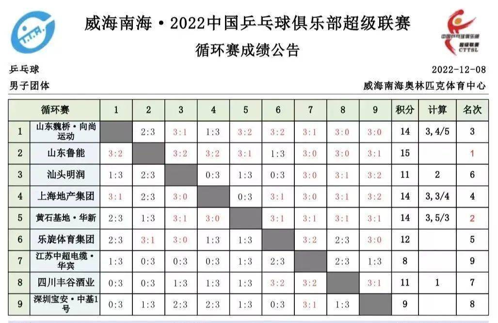 正在曲播 | 陈梦孙颖莎冲冠 樊振东许昕大战向鹏薛飞 附乒超曲播表