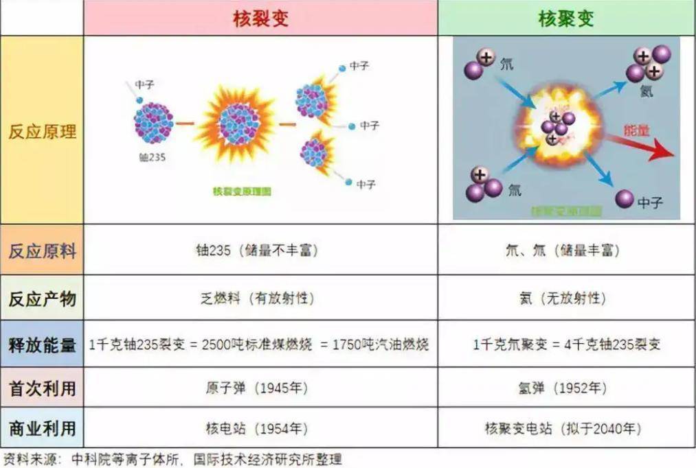 而核裂变,则要去收集稀有材料.