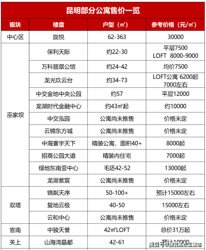 要求地段好 品质高 精装修看中心区,双塔营销中心vip tel:0871-6780