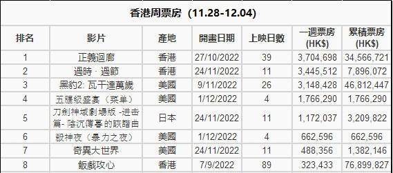 黄子华《饭戏攻心》破7700万港币，古天乐《明日战记》累计8185万