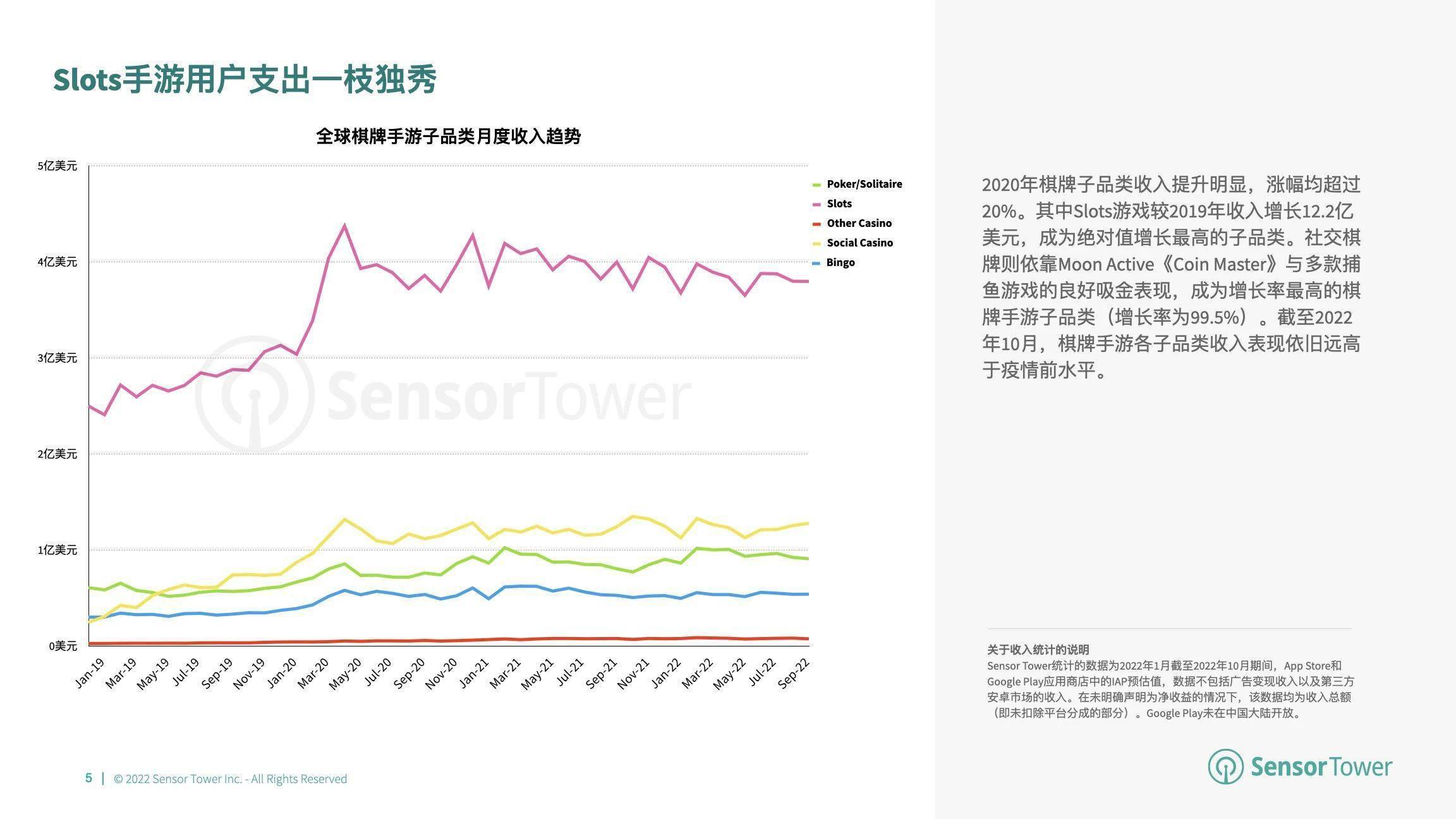 游市场收入分别达 66 亿美元、148 亿美元开元2022 年全球棋牌桌游市场洞察：棋牌与桌(图4)