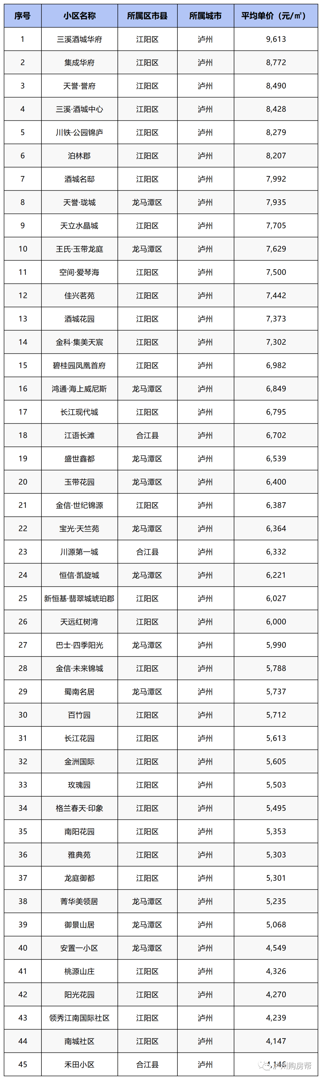 11月泸州二手房价格曝光，看看你家小区挂牌价格是几？