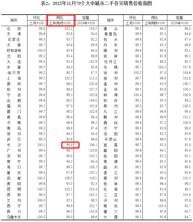 统计局公布11月房价数据：长沙新房连涨两年，二手房原地踏步！