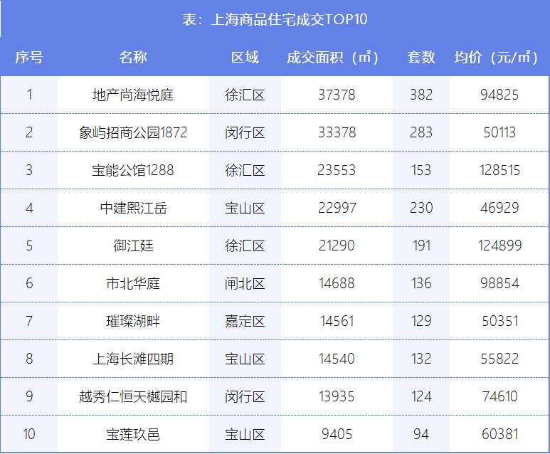 均价上涨12.28%，上周上海新房售价7.2万/平