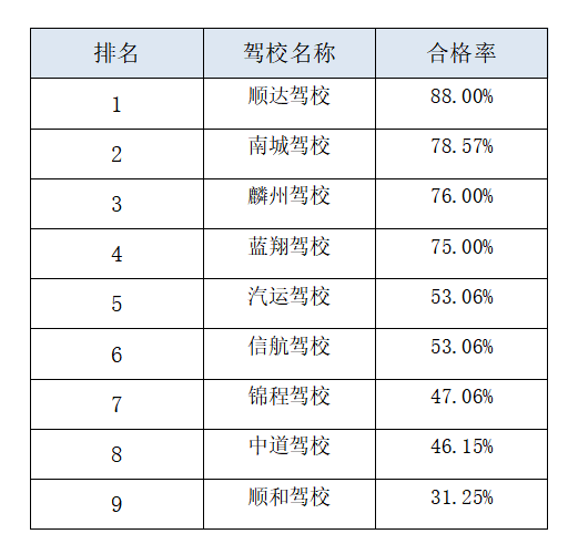 菏泽最新驾校排名！快看看你所在的驾校排名几？