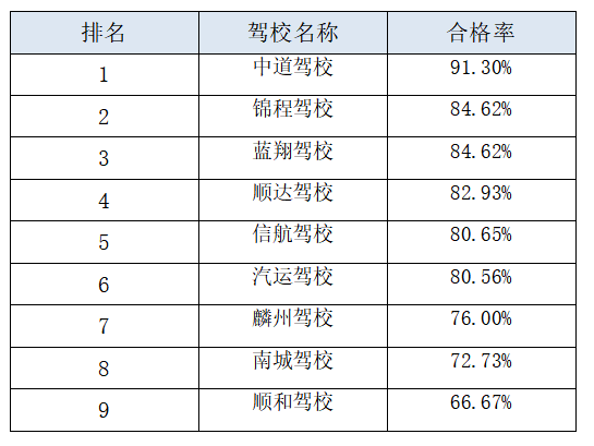 菏泽最新驾校排名！快看看你所在的驾校排名几？