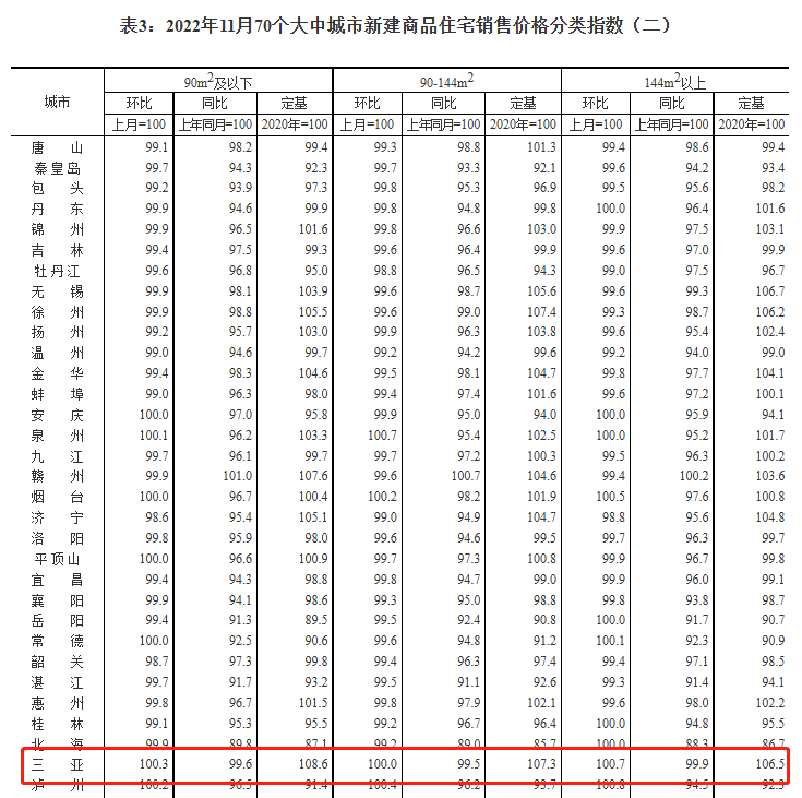 11月70城房价出炉 三亚新房价格指数环涨0.2% 二手房环降0.3%