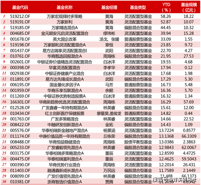 看了今年的权益基金业绩排名，我悟了