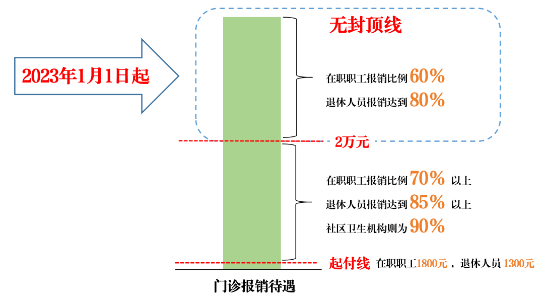 下月起 门诊2万以上也能报销了  抖音月付怎么取消关闭 第3张