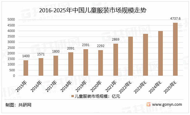 OG真人2022年中国儿童服装产品类型、人均消费支出及市场规模走势分析[图](图5)