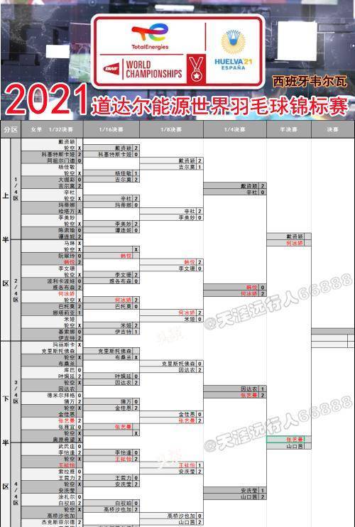 羽毛球世锦赛全景战报：中国四胜一负，18日半决赛最新对阵签表
