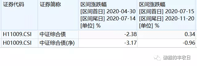 创纪录抛售！债基能够抄底了吗？