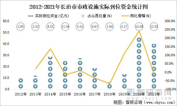 2021年长治市城市建设状况公报：市政设施完成投资38.5亿元，同比增长25.65%
