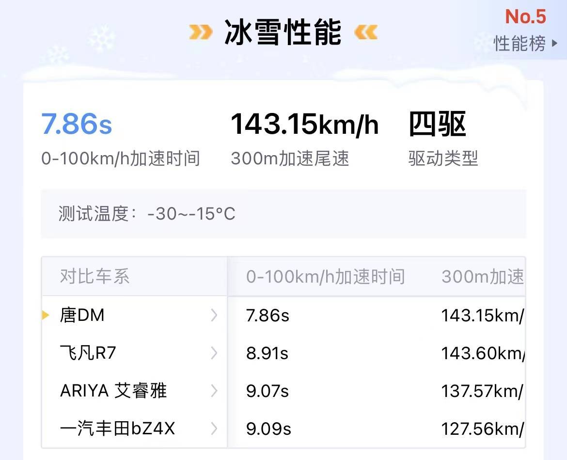 这才是绝对实力，唐DM-p冰雪冬测爬坡竟能达到这个距离？