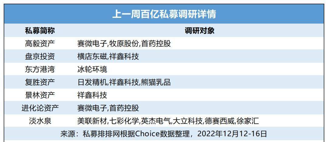 13家百亿私募仅存眷那家公司！高毅资产、东方港湾最新动做曝光