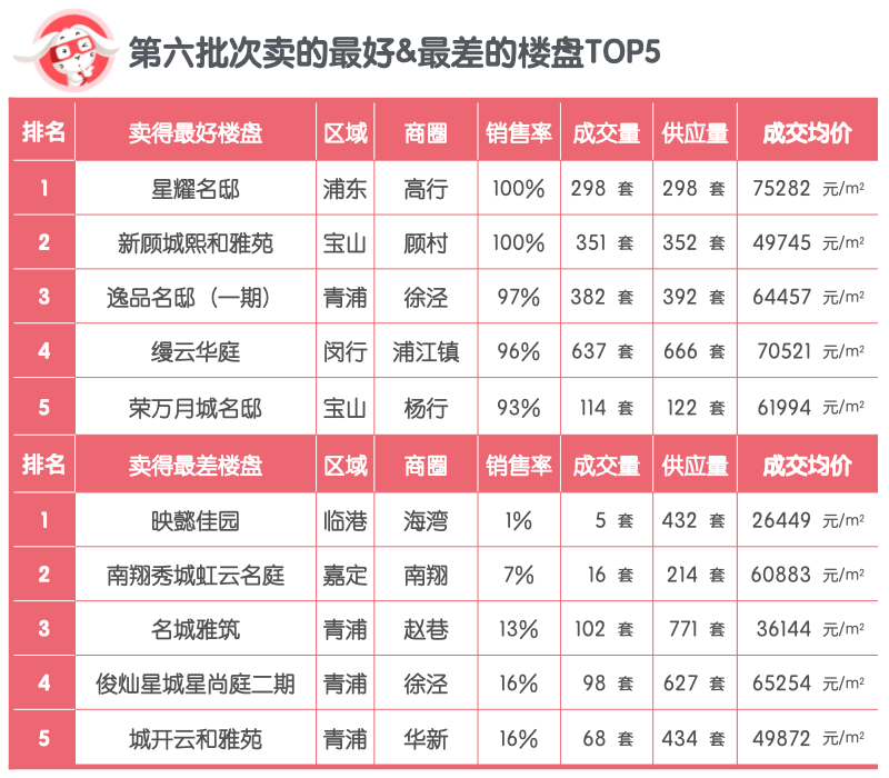 2022年上海新房销售大清点(销售率篇)