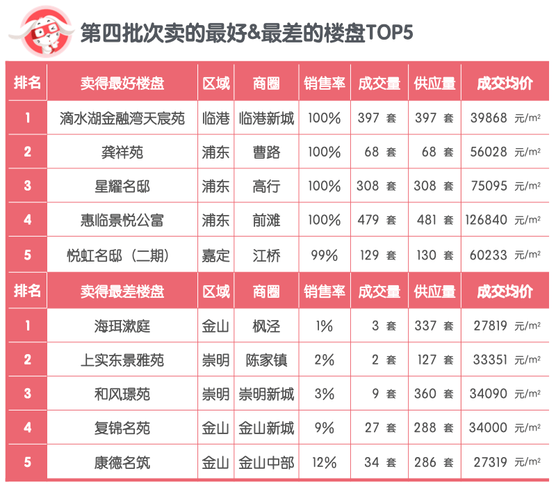 2022年上海新房销售大清点(销售率篇)