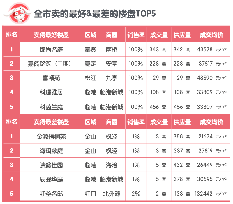 2022年上海新房销售大清点(销售率篇)