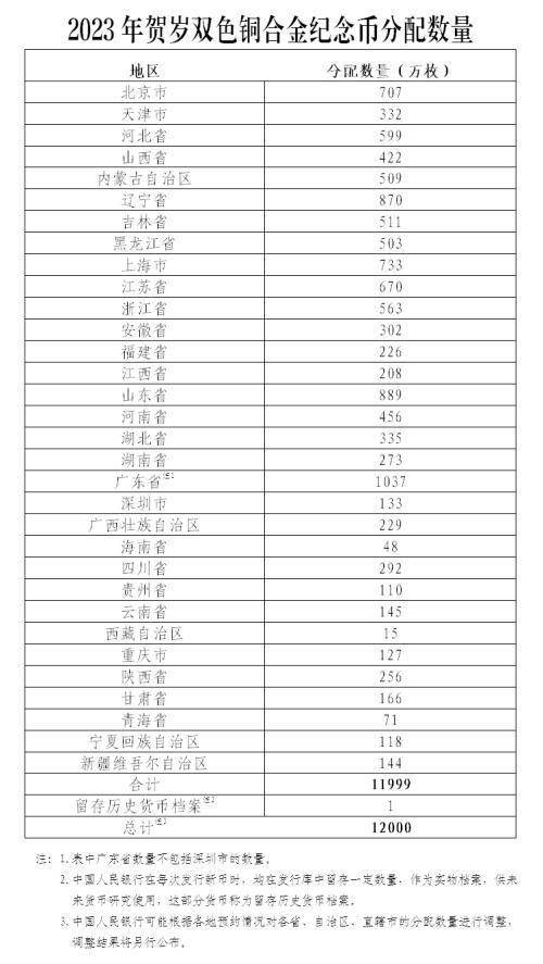 央行定于2022年12月22日起陆续发行2023年贺岁纪念币一套