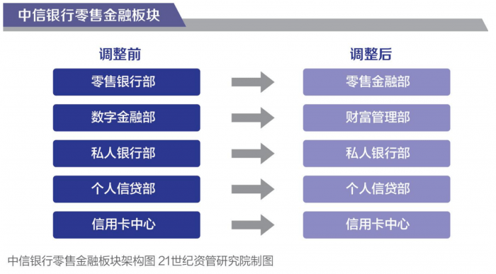 激发内生动力，贸易银行调整财产办理组织架构