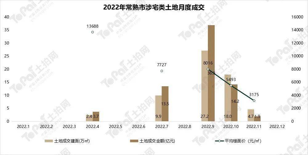 均匀楼面价上涨16.4%！2022年常熟地盘年报出炉