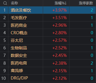 午评：创业板指低开高走涨0.75% 医药、信创概念股展开反弹