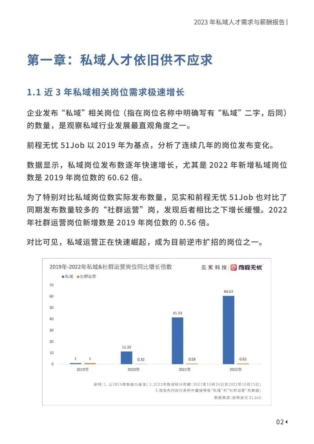 2023私域人才需求与薪酬新趋向 | 精选陈述