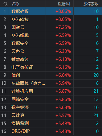 收评：沪指涨0.88%迎开门红 两市再现百股涨停