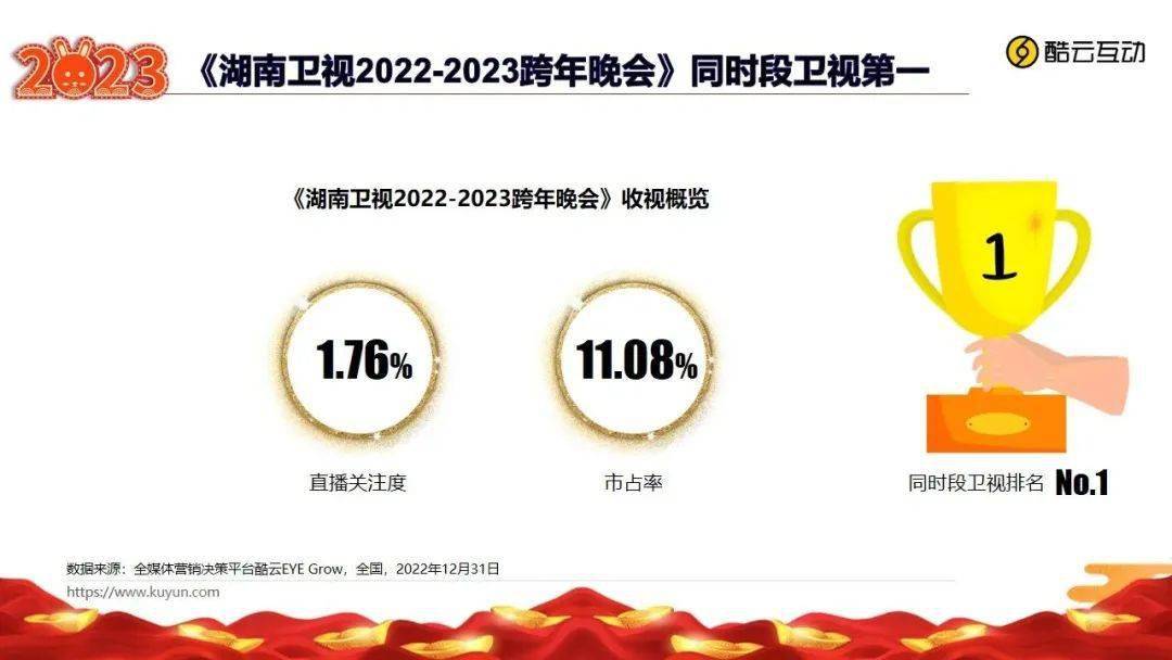 打造全民大舞台，2022-2023湖南卫视芒果TV跨年晚会收视夺冠