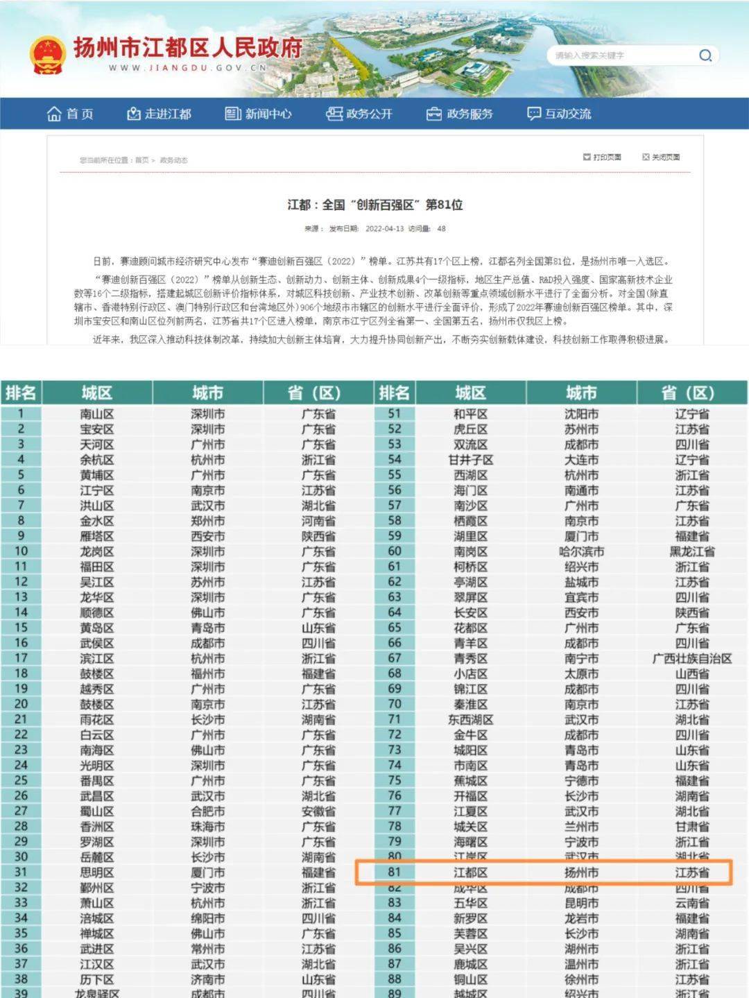 2022扬州人才工作回眸 江都区