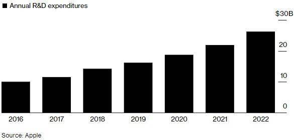 传苹果(AAPL.US)计划最早2024年在移动设备使用自主研发屏幕