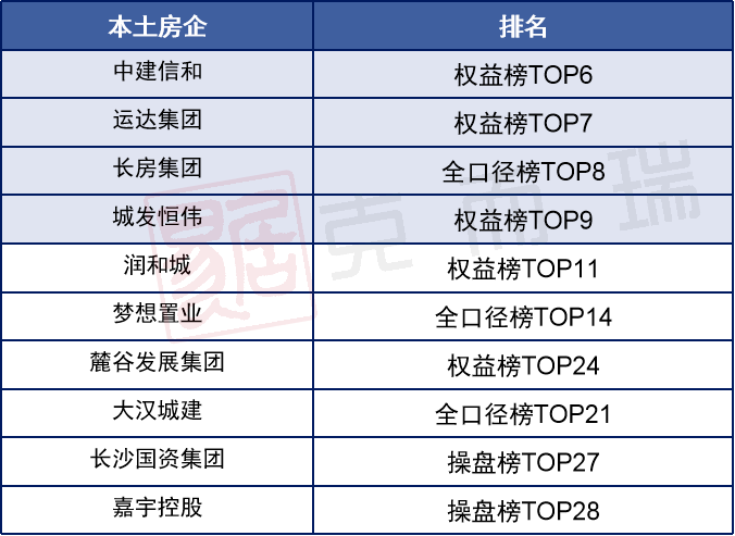 破百亿！万科成2022年长沙楼市销冠！2022年年度长沙房地产销售排行榜发布