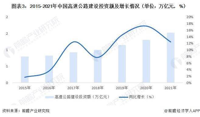 2022年中国高速公路行业建立投资现状阐发 中国高速公路建立投资额超越1.5万亿元