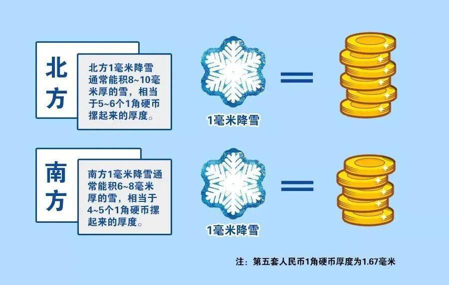 【天文拓展】都说三九四九最冷，你可晓得为什么呢？“冷”常识刷新你对雪的认识！