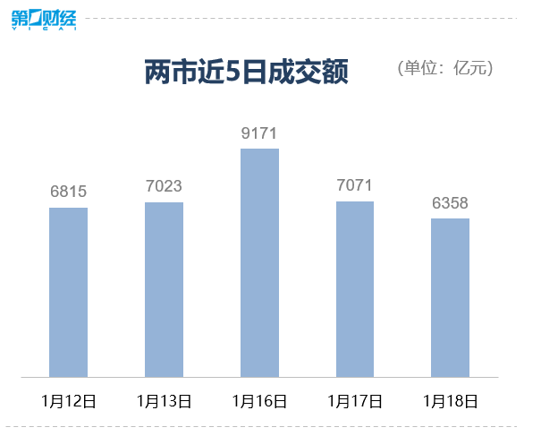 收盘丨创业板指跌0.06%，数据安全概念走强