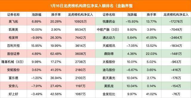 龙虎榜｜A股又炒名字？7只名字中有“达”的股票集体涨停；3机构“抱团”抢筹英飞拓；游资4.5亿砸崩西安饮食