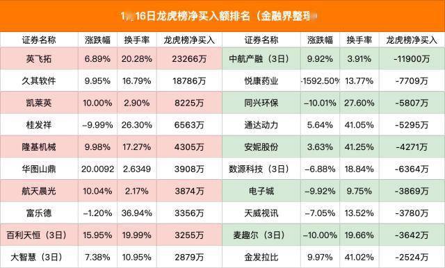 龙虎榜｜A股又炒名字？7只名字中有“达”的股票集体涨停；3机构“抱团”抢筹英飞拓；游资4.5亿砸崩西安饮食