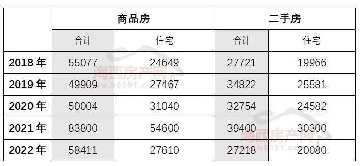 【数据】官方公布2022年福州新房、二手房交易数据