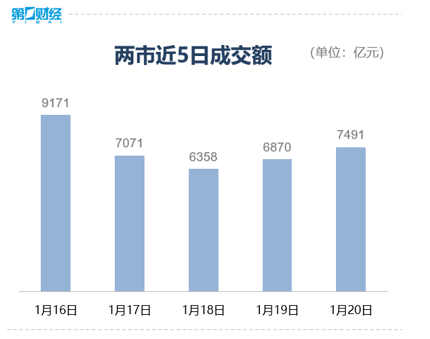 收盘丨A股虎年红盘收官，北向资金净买入逾90亿元