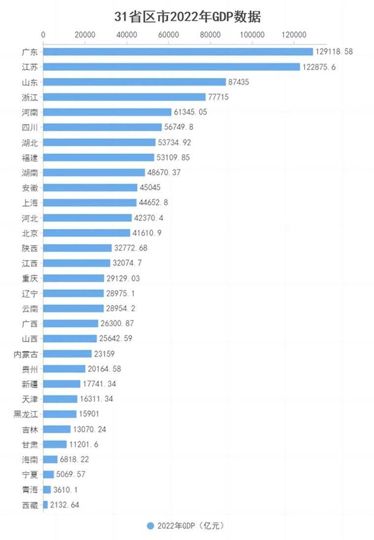 31省份去年GDP出炉：江苏广东差距缩小，陕西江西突破3万亿