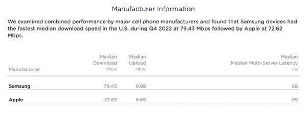 华为手机哪款网速最快:iPhone 14 Pro不再是美国5G网速最快：被三星、谷歌超越-第2张图片-平心在线
