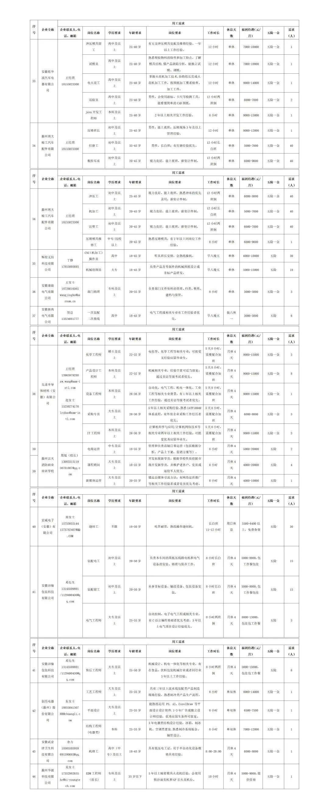 中新苏滁高新区2023年一季度重点企业雇用（含技工和普工）