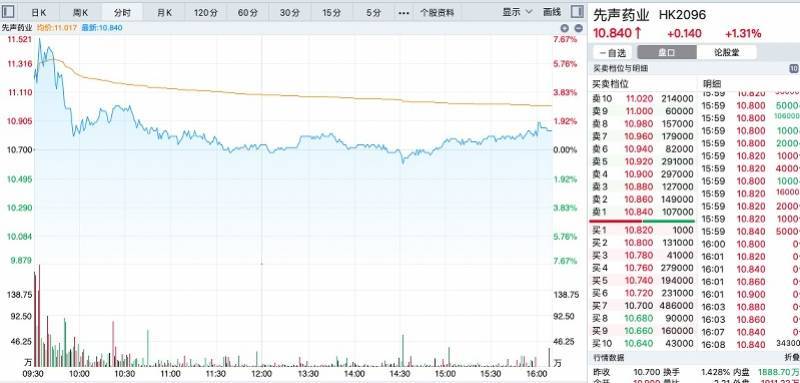 新冠口服药首发报价750元/盒，先声药业股价高开低走